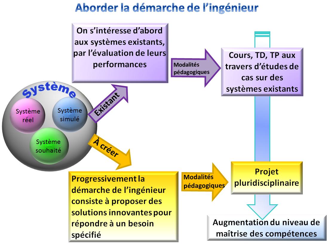 aborder_dmarche_si